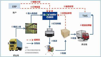 百利威感廿·共贏 打造電商現(xiàn)代供應(yīng)鏈管理服務(wù)第一品牌的企業(yè)管理之道